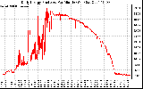 Solar PV/Inverter Performance Daily Energy Production Per Minute