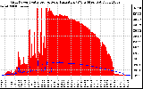 Solar PV/Inverter Performance Grid Power & Solar Radiation