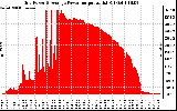 Solar PV/Inverter Performance Inverter Power Output