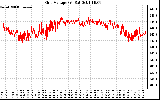 Solar PV/Inverter Performance Grid Voltage