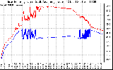 Solar PV/Inverter Performance Inverter Operating Temperature