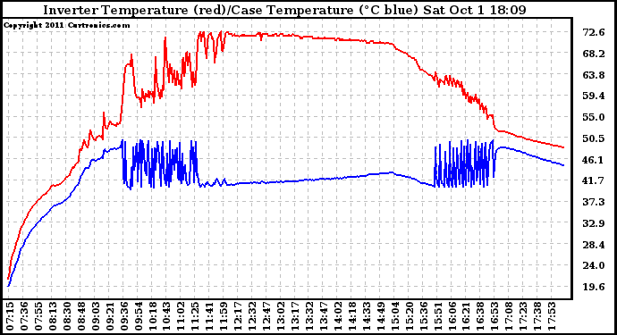 Solar PV/Inverter Performance Inverter Operating Temperature