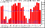 Solar PV/Inverter Performance Monthly Solar Energy Production Value Running Average