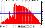 Solar PV/Inverter Performance Solar Radiation & Day Average per Minute