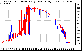 Solar PV/Inverter Performance Photovoltaic Panel Current Output