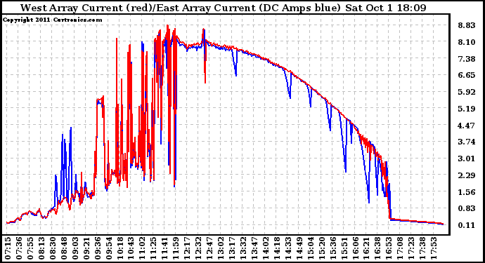 Solar PV/Inverter Performance Photovoltaic Panel Current Output