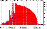 Solar PV/Inverter Performance West Array Power Output & Effective Solar Radiation