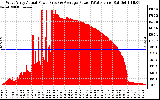 Solar PV/Inverter Performance West Array Actual & Average Power Output