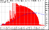 Solar PV/Inverter Performance West Array Actual & Running Average Power Output