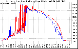 Solar PV/Inverter Performance Photovoltaic Panel Power Output