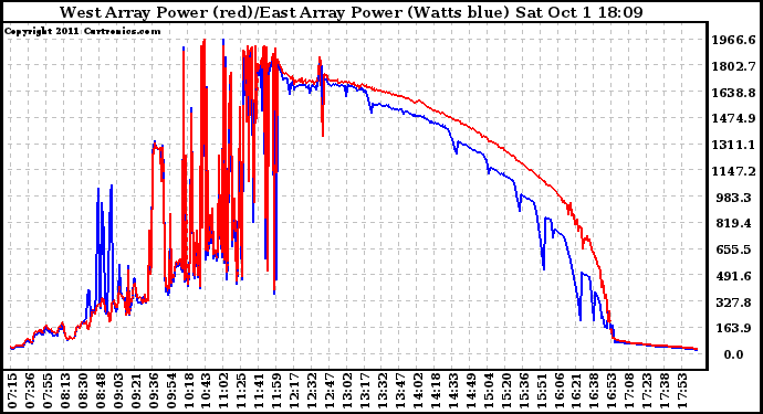 Solar PV/Inverter Performance Photovoltaic Panel Power Output