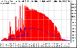 Solar PV/Inverter Performance East Array Power Output & Effective Solar Radiation