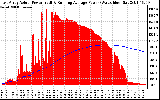 Solar PV/Inverter Performance East Array Actual & Running Average Power Output