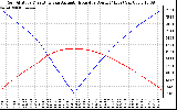 Solar PV/Inverter Performance Sun Altitude Angle & Azimuth Angle