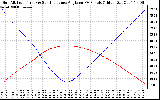 Solar PV/Inverter Performance Sun Altitude Angle & Sun Incidence Angle on PV Panels