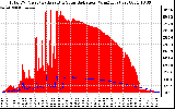 Solar PV/Inverter Performance Total PV Panel Power Output & Solar Radiation