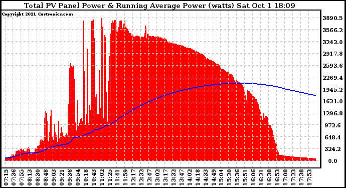 Solar PV/Inverter Performance Total PV Panel & Running Average Power Output