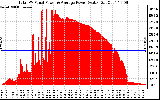 Solar PV/Inverter Performance Total PV Panel Power Output