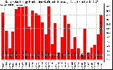 Solar PV/Inverter Performance Daily Solar Energy Production