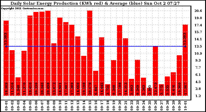 Solar PV/Inverter Performance Daily Solar Energy Production