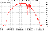 Solar PV/Inverter Performance Daily Energy Production Per Minute