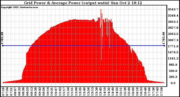 Solar PV/Inverter Performance Inverter Power Output