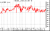 Solar PV/Inverter Performance Grid Voltage