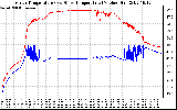 Solar PV/Inverter Performance Inverter Operating Temperature