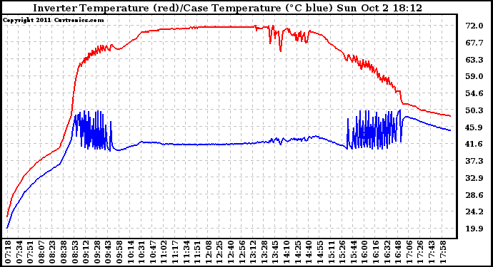 Solar PV/Inverter Performance Inverter Operating Temperature
