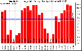 Solar PV/Inverter Performance Monthly Solar Energy Value Average Per Day ($)