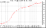 Solar PV/Inverter Performance Outdoor Temperature