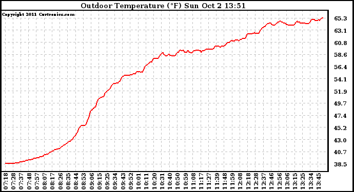 Solar PV/Inverter Performance Outdoor Temperature