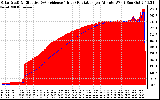 Solar PV/Inverter Performance Solar Radiation & Effective Solar Radiation per Minute