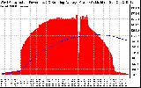 Solar PV/Inverter Performance West Array Actual & Running Average Power Output