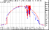 Solar PV/Inverter Performance Photovoltaic Panel Power Output