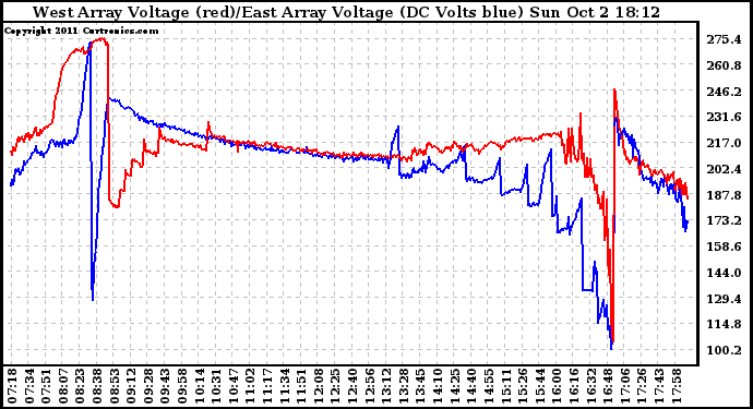 Solar PV/Inverter Performance Photovoltaic Panel Voltage Output