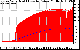 Solar PV/Inverter Performance East Array Power Output & Effective Solar Radiation