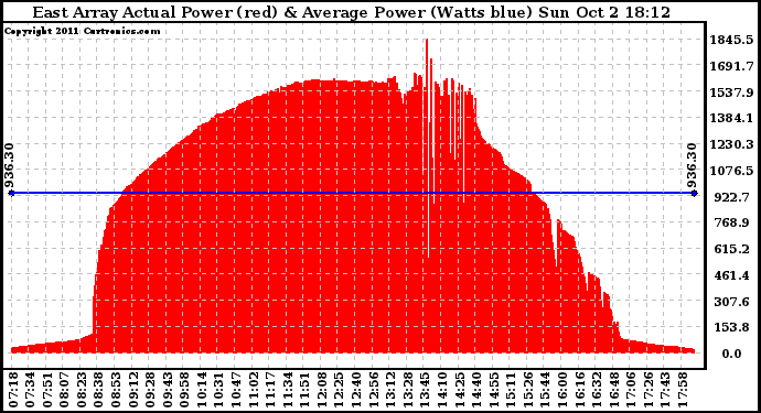 Solar PV/Inverter Performance East Array Actual & Average Power Output