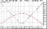 Solar PV/Inverter Performance Sun Altitude Angle & Sun Incidence Angle on PV Panels