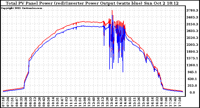 Solar PV/Inverter Performance PV Panel Power Output & Inverter Power Output