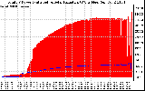 Solar PV/Inverter Performance Total PV Panel Power Output & Solar Radiation