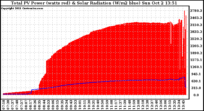 Solar PV/Inverter Performance Total PV Panel Power Output & Solar Radiation