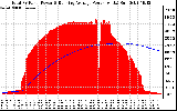 Solar PV/Inverter Performance Total PV Panel & Running Average Power Output