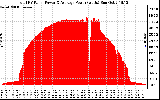 Solar PV/Inverter Performance Total PV Panel Power Output