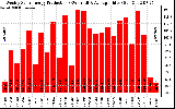 Solar PV/Inverter Performance Weekly Solar Energy Production