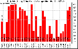 Solar PV/Inverter Performance Daily Solar Energy Production Value