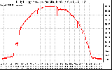 Solar PV/Inverter Performance Daily Energy Production Per Minute