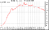 Solar PV/Inverter Performance Outdoor Temperature