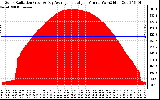 Solar PV/Inverter Performance Solar Radiation & Day Average per Minute