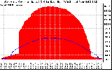 Solar PV/Inverter Performance West Array Power Output & Solar Radiation